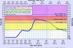 Maumee River Prediction