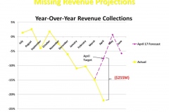 Missing Revenue Projections
