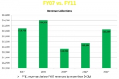 Revenue Collections