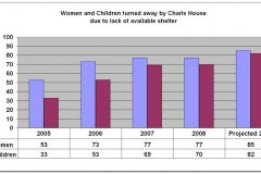 Charis House women turned away