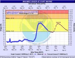 The Maumee River level at 12:00, April 2, 2017.