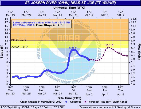 Current river levels in our area The St. Joseph River level at 12:15, April 2, 2017.