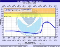 The St. Marys River level at 12:30, April 2, 2017.
