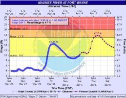 Maumee River level and forecast on April 4, 2017 at 1:21pm.