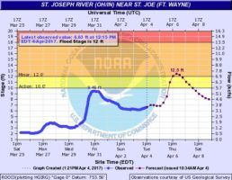 St. Joseph River level and forecast on April 4, 2017 at 1:21pm.