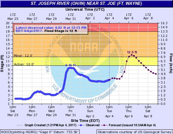 Area river levels as of today, 1:21pm St. Joseph River level and forecast on April 4, 2017 at 1:21pm.