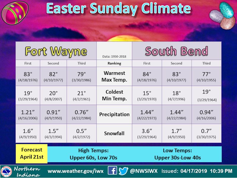 East Sunday climate information