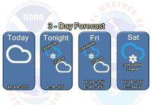 NWS: Mostly cloudy and cold today