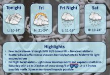 NWS: Tonight’s low around 13 degrees