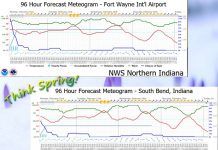 NWS: Dry and warmer weather this week