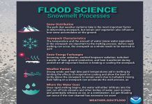 NWS: Snowmelt processes