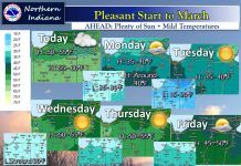 NWS: Sun and mild temperatures ahead