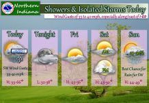 NWS: Showers and isolated storms today