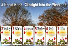 NWS: Sun through the weekend