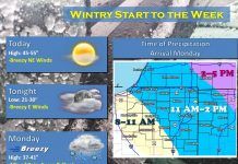 NWS: Dry today, wintry mix tomorrow