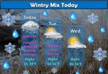 NWS: Wintry mix this afternoon and evening