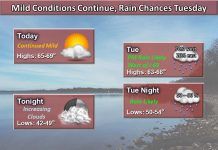 NWS: Mild weather conditions continue today