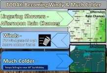 NWS: Gusty winds and falling temps today