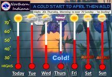 NWS: Sunny and 53 today; sunny and 67 tomorrow