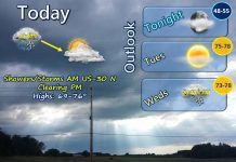 NWS: Clearing skies this afternoon