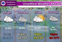 NWS: Unsettled weather ahead