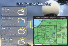 NWS: Dry today, rain tomorrow