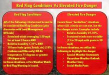 NWS: Red Flag Conditions vs. Elevated Fire Danger