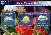 NWS: 30% chance of rain showers tonight