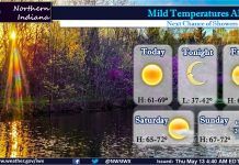 NWS: Few more dry days and mild temperatures