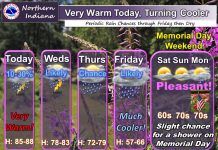 NWS: Very warm day, showers possible late