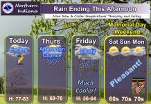 NWS: Rain ends this afternoon