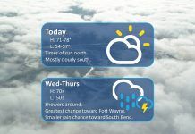 NWS: Dry day while rain midweek