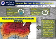 NWS: Summerlike heat this weekend