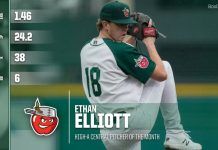Ethan Elliott named High-A Central Pitcher of the Month for May