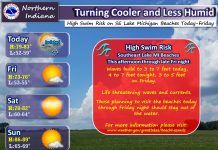 NWS: Cooler temps and less humidity Friday