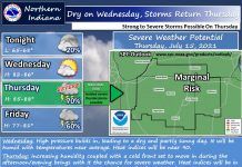 NWS: Dry tomorrow, rain/storms to end the week