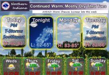 NWS: Continued warm, mostly dry thru Tuesday