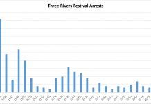 FWPD: Three Rivers Festival arrests for 2021