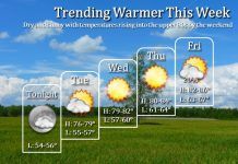 NWS: Trending warmer, still dry, and sunny
