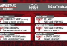 TinCaps homestand highlights: August 24 to 29, 2021