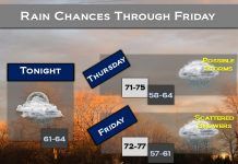 NWS: Chance of daily rain through Friday