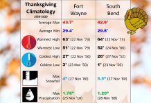 NWS: Thanksgiving Climatology