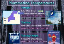 NWS: Plummeting temperatures over the next few days
