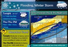 NWS: Flooding threat overnight, winter storm tomorrow