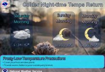 NWS: Colder overnight temperatures return