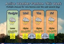 NWS: Active weather pattern sets up