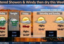 NWS: Windy and possible scattered showers today, dry this weekend