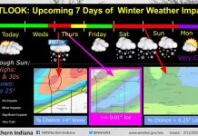NWS: 7-day outlook of winter weather impacts