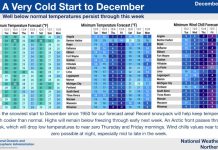 NWS: Sharply colder temperatures with light snow chances this week