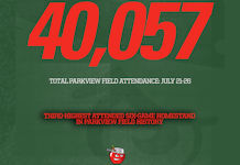 Parkview Field welcomes 40,057 fans across final July series